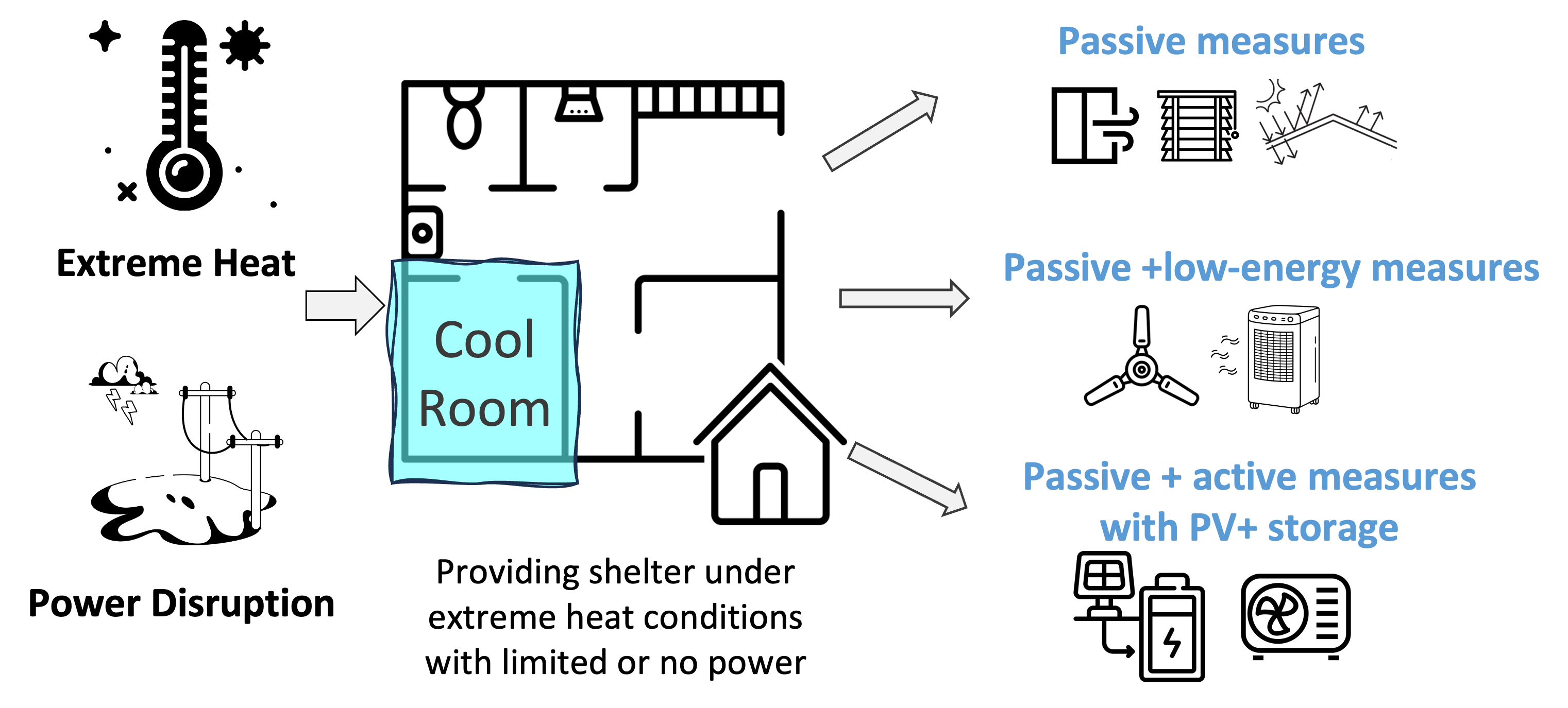 Cool Rooms for existing housing